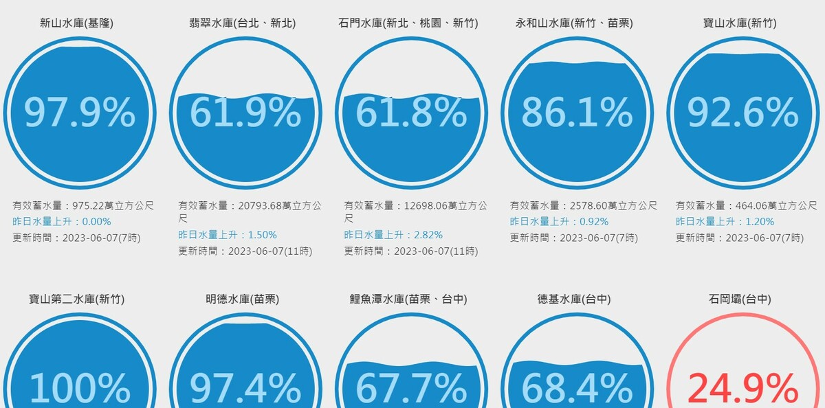供應北北基桃的兩大水庫翡翠和石門蓄水率突破6成。 圖：取自台灣水庫即時水情網站