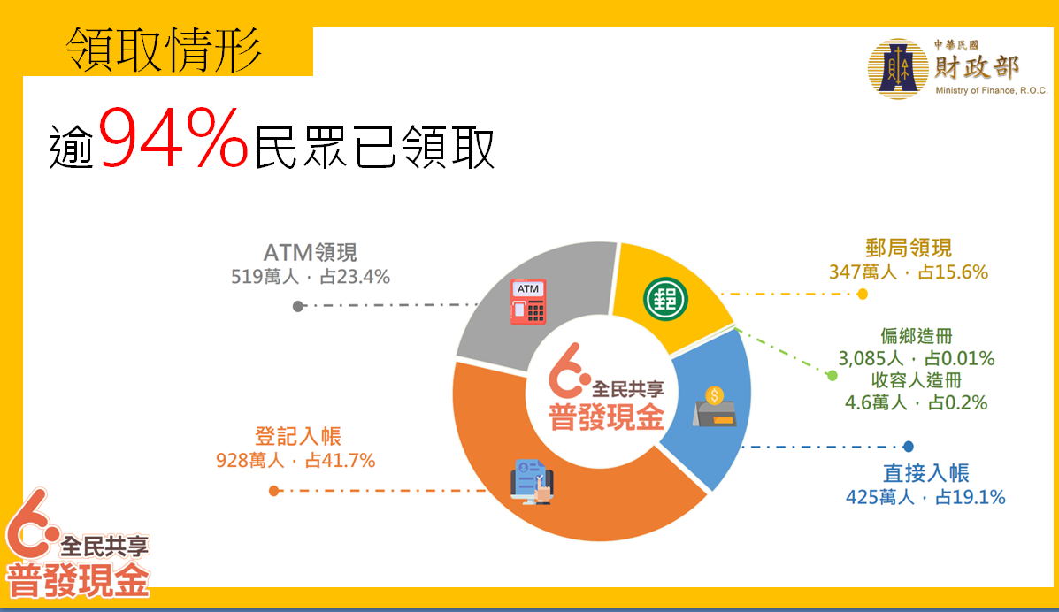 財政。部今（8）日在行政院會報告「全民普發現金6000元」截至今（112）年6月6日止，已超過2,224萬人請領，逾9成4民眾透過多元管道領取。 圖：財政部提供