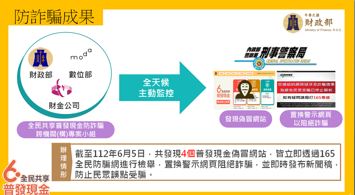 全民發現金防詐騙成果。 圖：財政部提供
