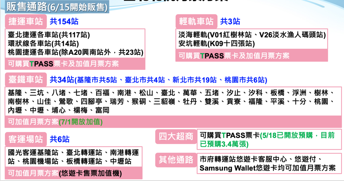 北北基桃販售通路。 圖：交通部／提供