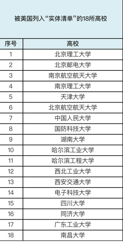 自 5 月起，已有 18 所中國大學被美國列入「實體清單」中。 圖：翻攝自推特用戶「多倫多方臉」
