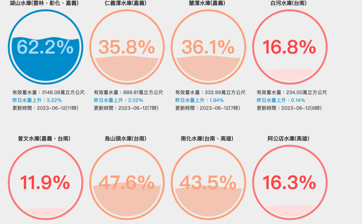 南台灣水庫進水量。 圖：翻攝自台灣水庫即時水情