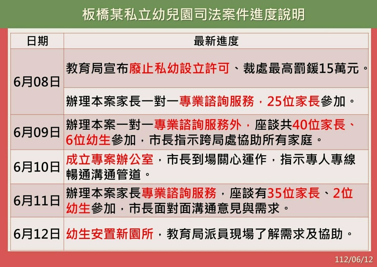 20230612私幼案件進度說明。 圖：新北市教育局提供