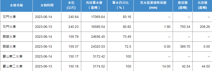昨晚到今晨石門水庫有效蓄水量增加約480萬噸的水。 圖：取自水利署資料