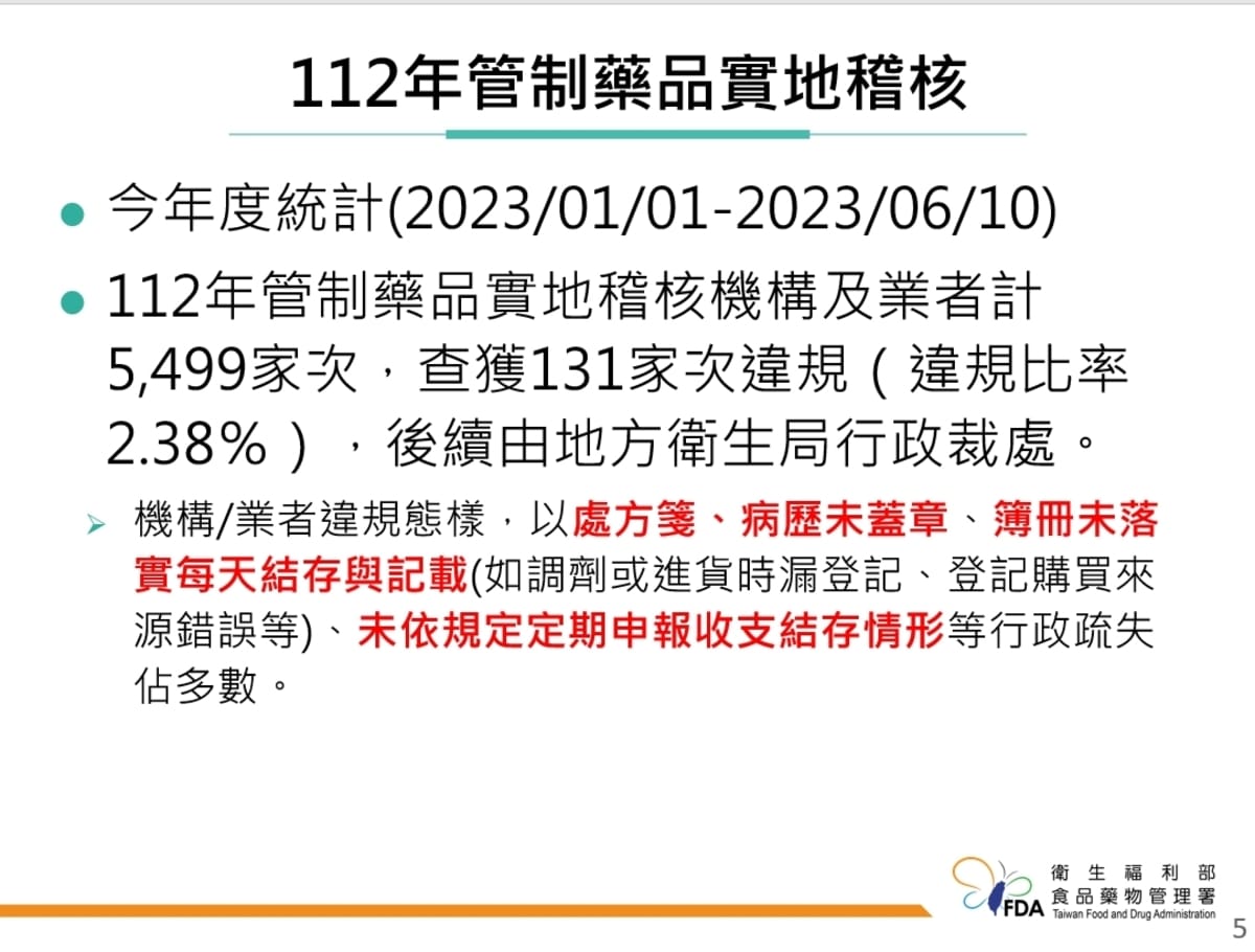 食藥署公布管制藥品實地稽核狀況。(112年) 圖：食藥署/提供