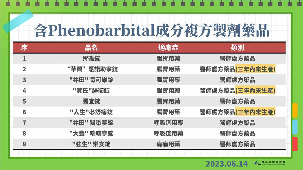 含巴比妥成份複方藥品 圖：食藥署/提供