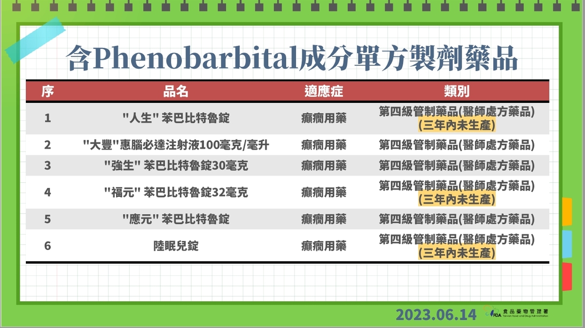 含巴比妥成份單方藥品 圖：食藥署/提供