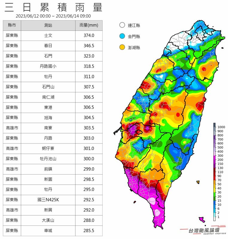 根據週一至今累積雨量的資料，共13個測站破3百毫米，全部都集中在屏東、高雄和台東一帶。 圖：取自《台灣颱風論壇》臉書