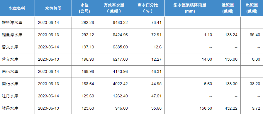 屏東牡丹水庫昨晚有效蓄水量增加316毫米，更讓蓄水率增加了近12％，達到47.9％。 圖：翻攝自水利署網站