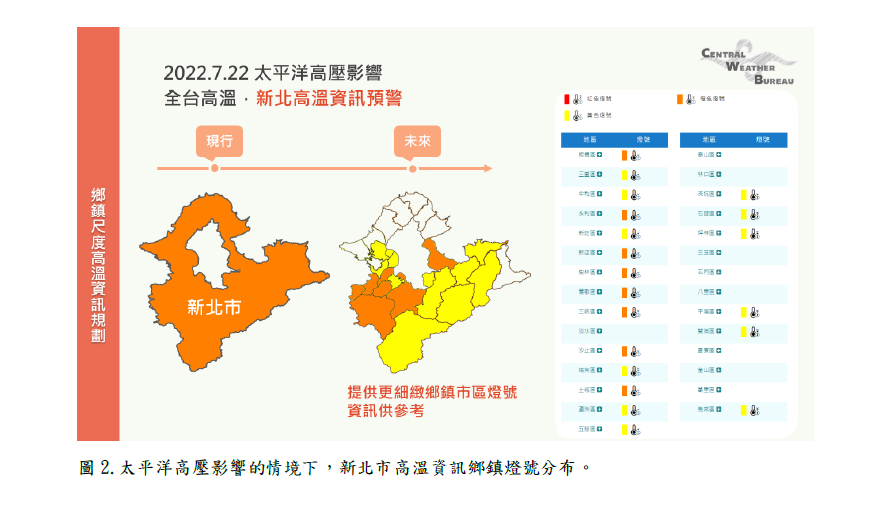 氣象局自今年6月15日起，將更精細地提供鄉鎮市區(含山地原住民區)高溫燈號資訊。 圖：中央氣象局／提供