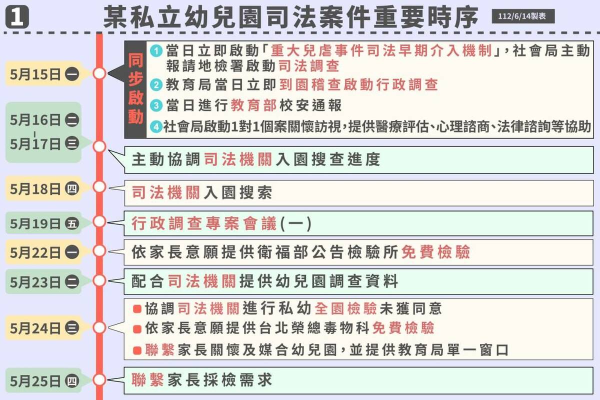 板橋私立幼兒園餵藥案的辦理進度。 圖：新北市教育局提供