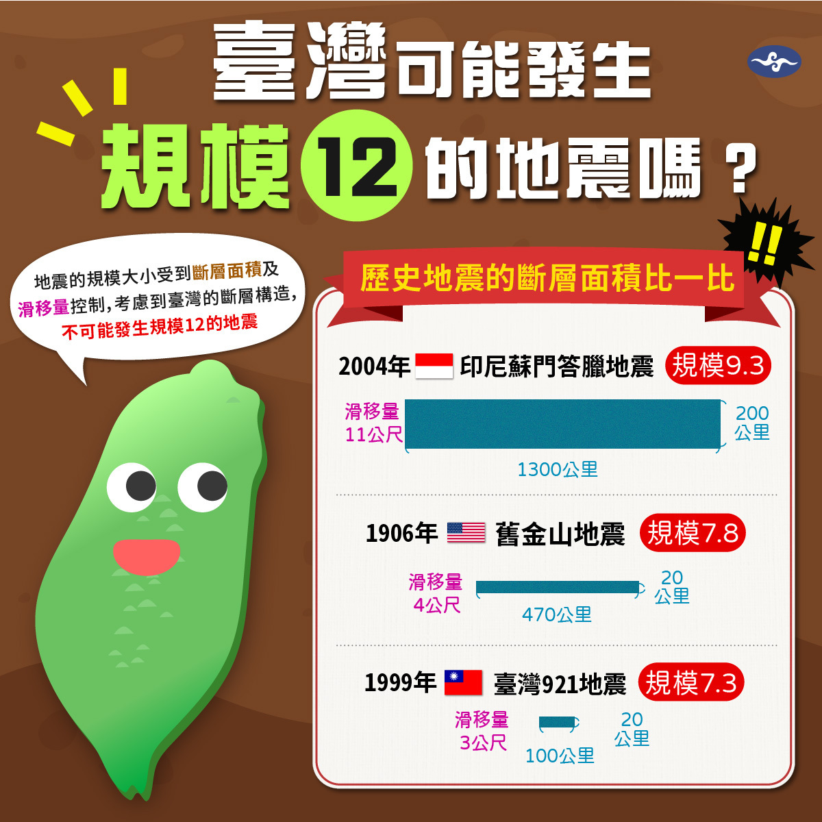 氣象局進一步解釋，在台灣規模沒有單位，所以並不會說規模幾級，其次則是以台灣的地質構造來說，不太可能發生規模 8 以上的地震。 圖：翻攝自中央氣象局臉書