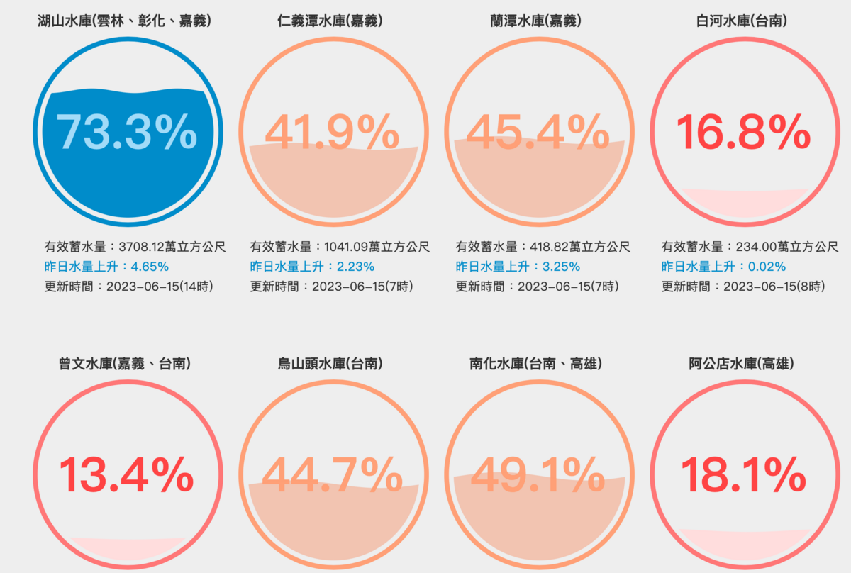 近日梅雨季終於為南部解旱，曾文水庫蓄水量從12日的12%，截至今日上升至13.4%。而烏山頭水庫也有進帳，兩水庫合計有效蓄水量達10355萬立方公尺。 圖：翻攝自台灣水庫即時水情官網