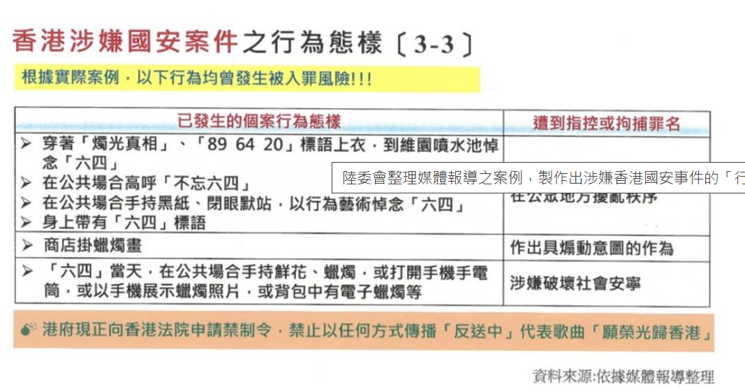陸委會整理媒體報導之案例，製作出涉嫌香港國安事件的「行為樣態統計表」供台灣民眾參照。 表：陸委會提供