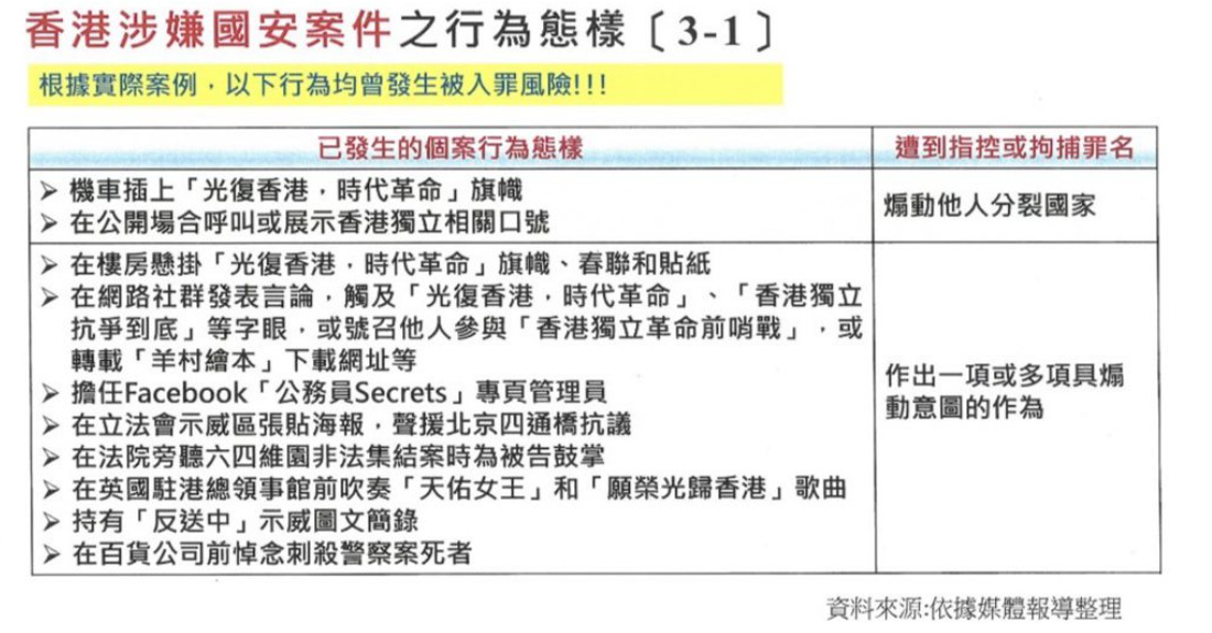 陸委會整理媒體報導之案例，製作出涉嫌香港國安事件的「行為樣態統計表」供台灣民眾參照。 表：陸委會提供
