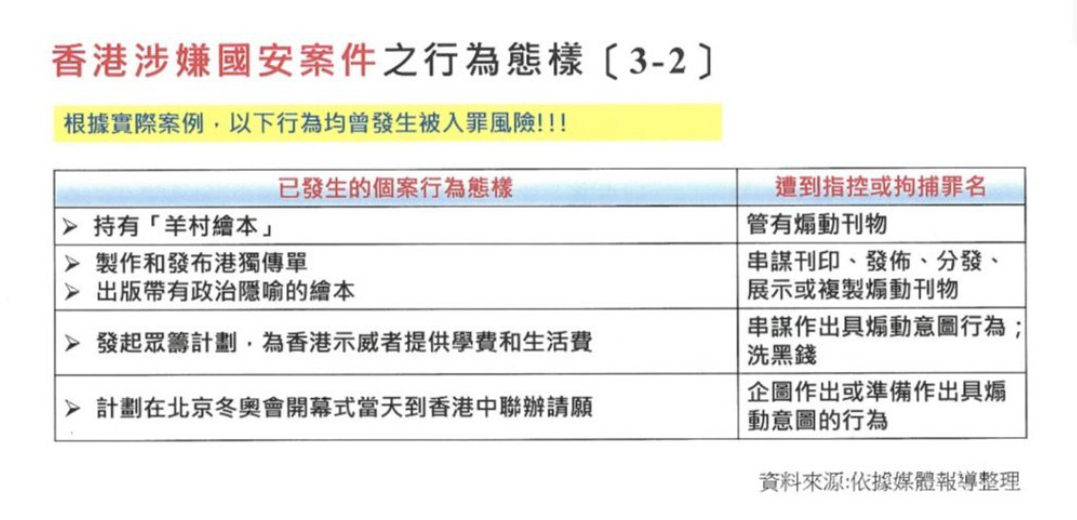 陸委會整理媒體報導之案例，製作出涉嫌香港國安事件的「行為樣態統計表」供台灣民眾參照。 表：陸委會提供