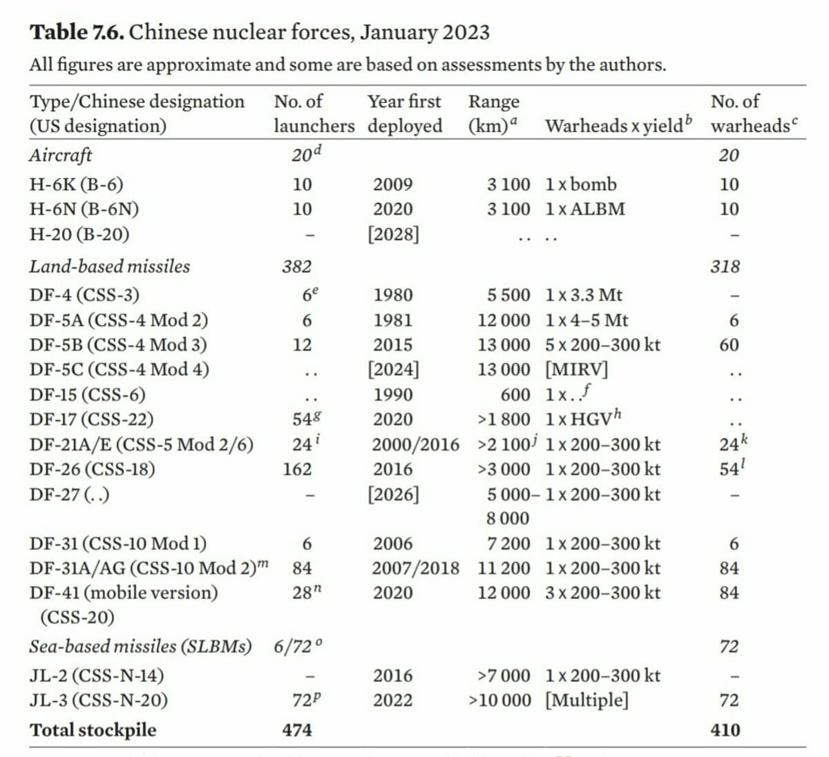 斯德哥爾摩國際和平研究所報告顯示，目前中國核轟炸機僅有20架。 圖：翻攝自斯德哥爾摩國際和平研究所官網
