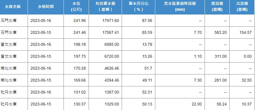 台南和高雄民生用水的南化水庫昨晚到今晨有效蓄水量增加232萬噸，蓄水率已超過5成達到51.7％。 圖：取自水利署官網