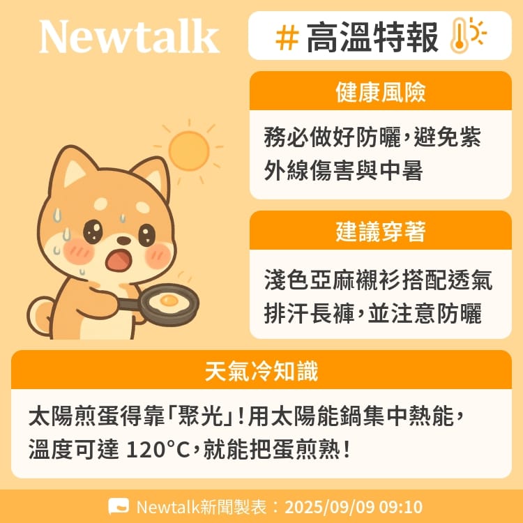 太陽煎蛋得靠「聚光」！用太陽能鍋集中熱能，溫度可達 120°C，就能把蛋煎熟！ 圖：Newtalk製表