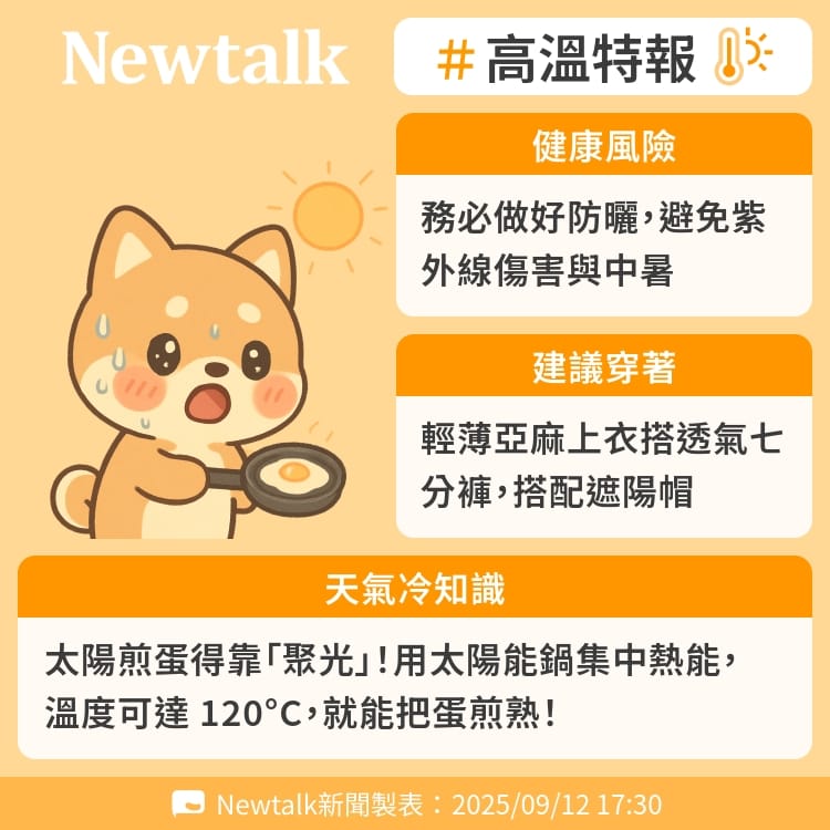 太陽煎蛋得靠「聚光」！用太陽能鍋集中熱能，溫度可達 120°C，就能把蛋煎熟！ 圖：Newtalk製表