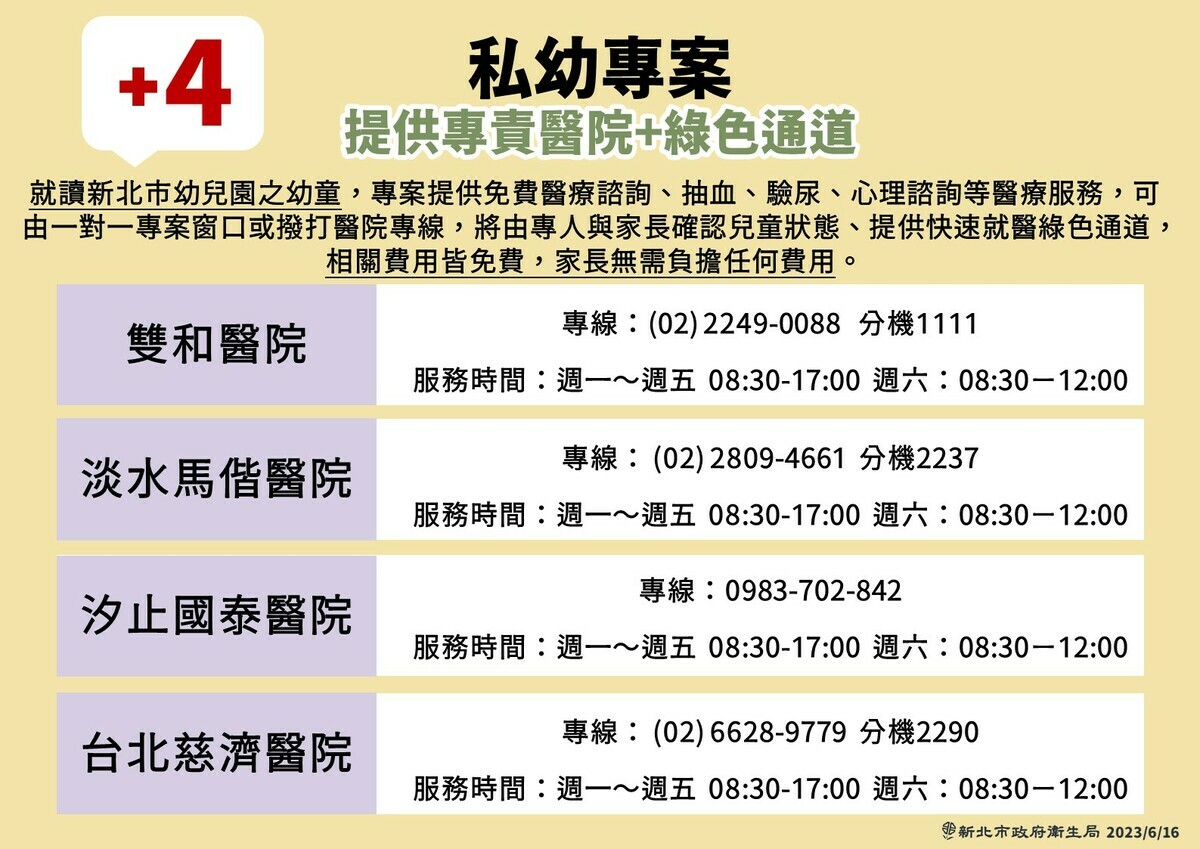新北市8家醫院提供全市幼兒園幼童抽血、驗尿、心理諮詢等免費醫療服務，家長無需負擔任何費用。 圖：新北市政府/提供