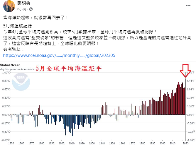 中央氣象局長鄭明典也表示，今年4月全球平均海溫創新高，現在5月數據出來，全球月平均海溫再度破紀錄。 圖：取自鄭明典臉書