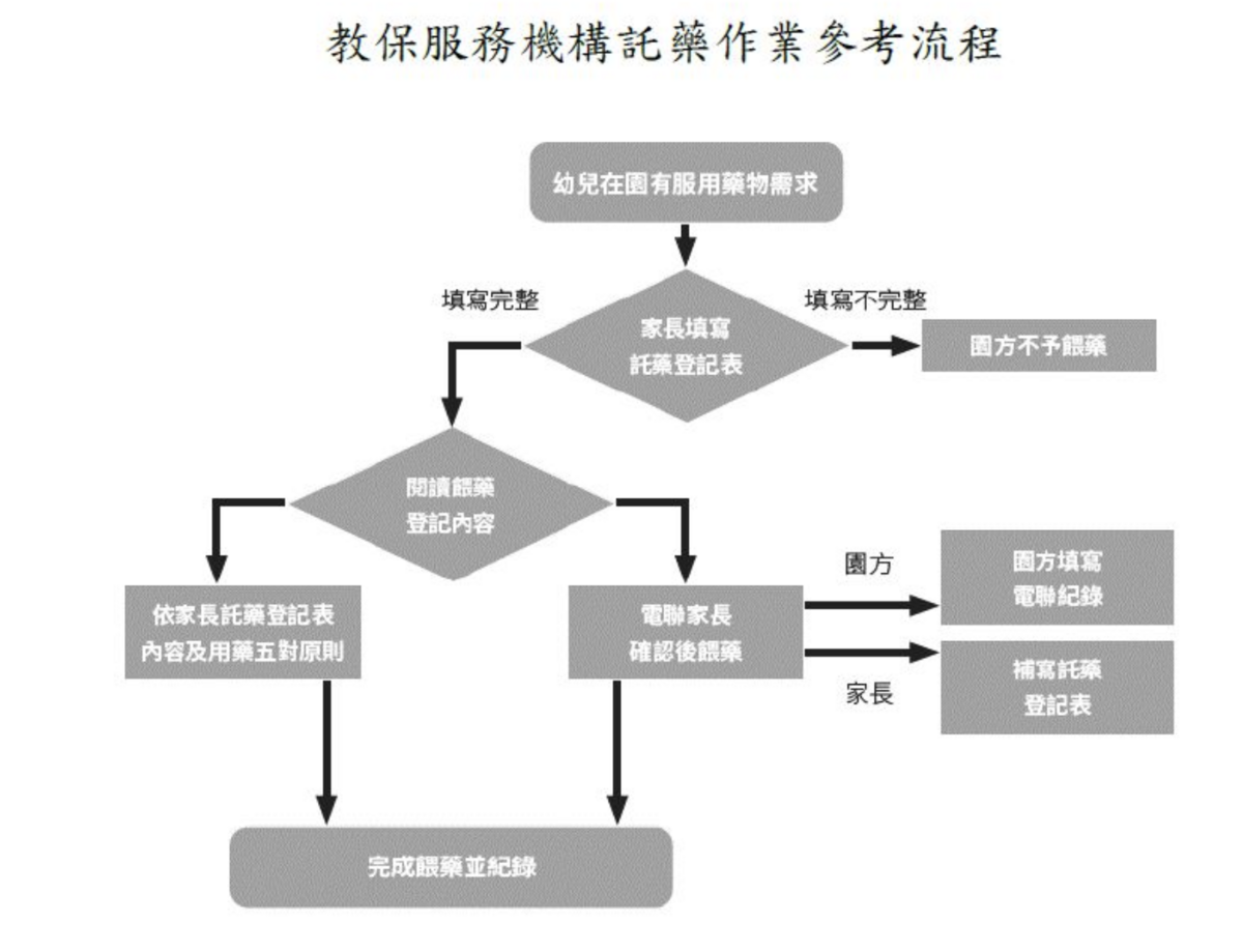 台北市教育局公布教保服務機構託藥作業參考流程。 圖：台北市教育局 / 提供