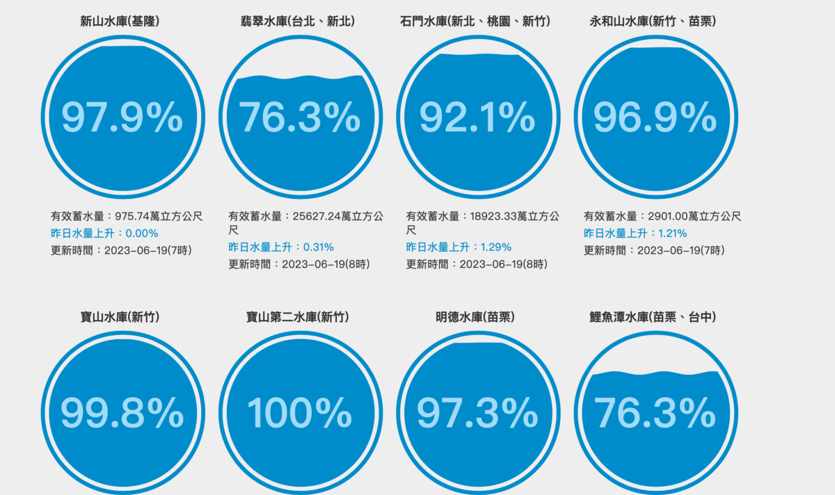 北部及中部地區夏季用水無虞。 圖：翻攝自台灣水庫即時水情官網