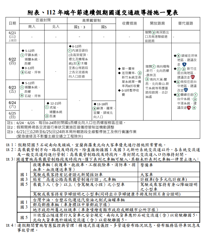 國道交管措施一覽表。 圖：翻攝自高速公路局網站