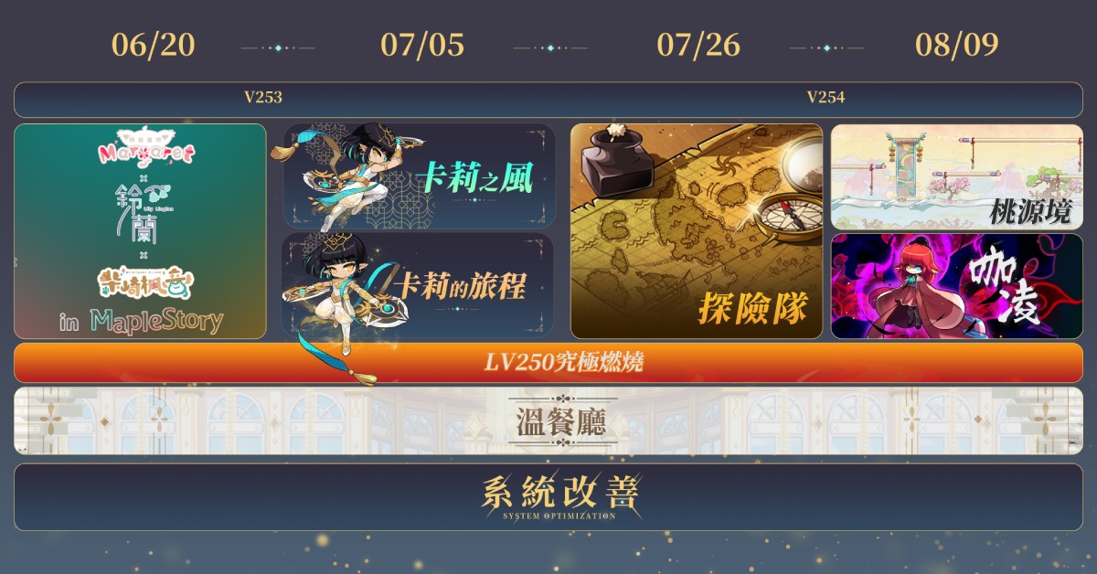 《新楓之谷》SAVIOR改版、四階段釋出全新內容 圖：遊戲橘子/提供