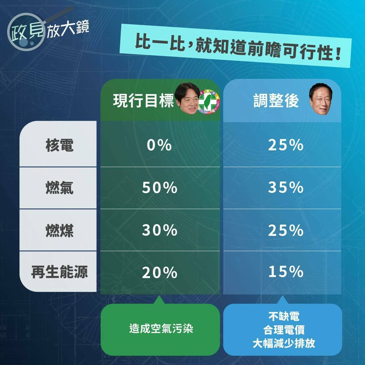 不僅發表了對現行能源政策的看法，同時談及自己未來對於能源政策規劃。 圖：翻攝自郭台銘臉書