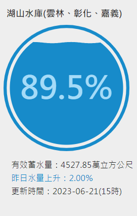 梅雨季以來中北部就下起連日大雨，而雲林湖山水庫也由黑翻紅，蓄水率從23％漲至89.5％。 圖：翻攝自台灣水庫即時水情網站