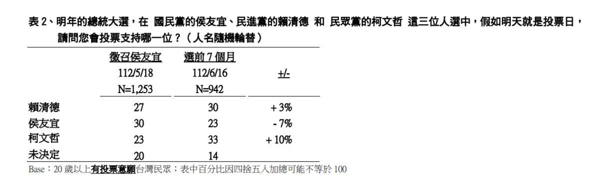 《TVBS民調中心》(18)日公布最新總統大選民調，民眾黨總統參選人柯文哲以支持度33%奪冠，民進黨總統參選人賴清德以30%居次，國民黨總統參選人侯友宜支持度23%居於末位 圖: 擷取自《TVBS民調中心》網站