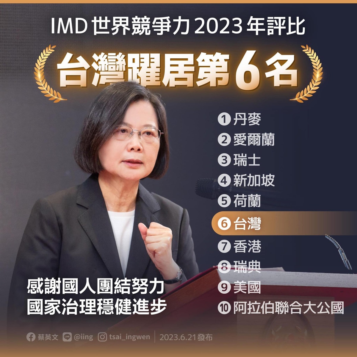 蔡英文今（21）天晚間透過臉書2023年「世界競爭力排名」台灣晉升全球第6的消息。 圖：翻攝蔡英文臉書