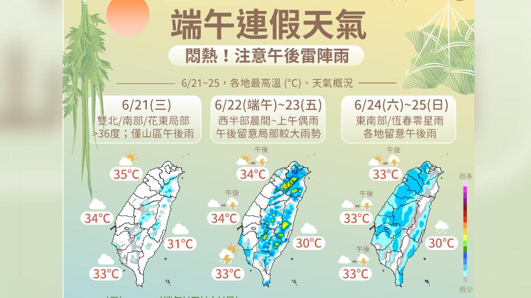 端午連假首日白天各地仍為多雲到晴，各地高溫可以來到32到36度。 圖：氣象局提供