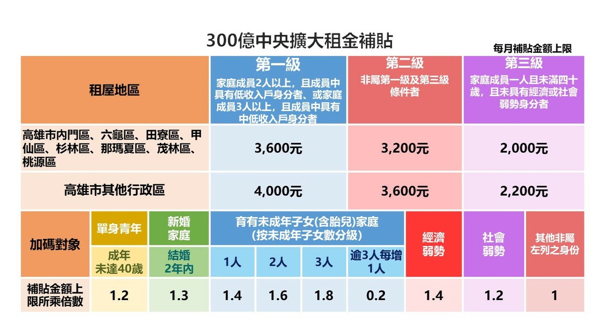 300億中央擴大租金補貼專案。 圖：高雄市政府/提供
