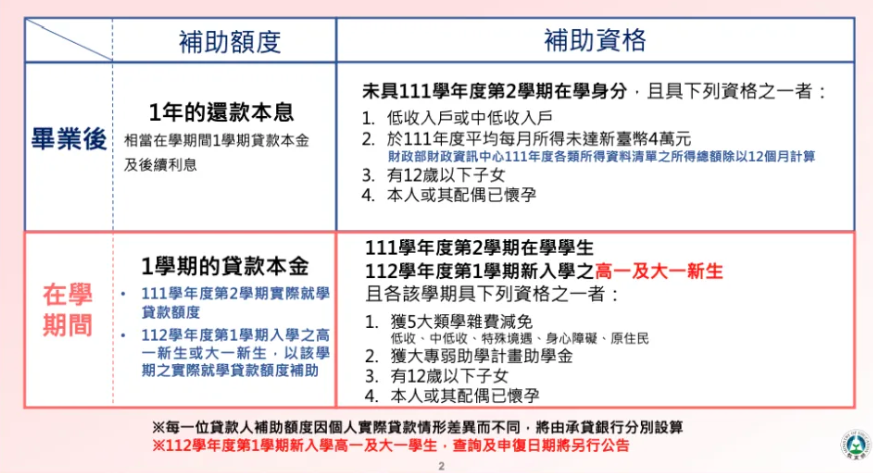 教育部疫後就學貸款補助方案補助資格。 圖：教育部提供