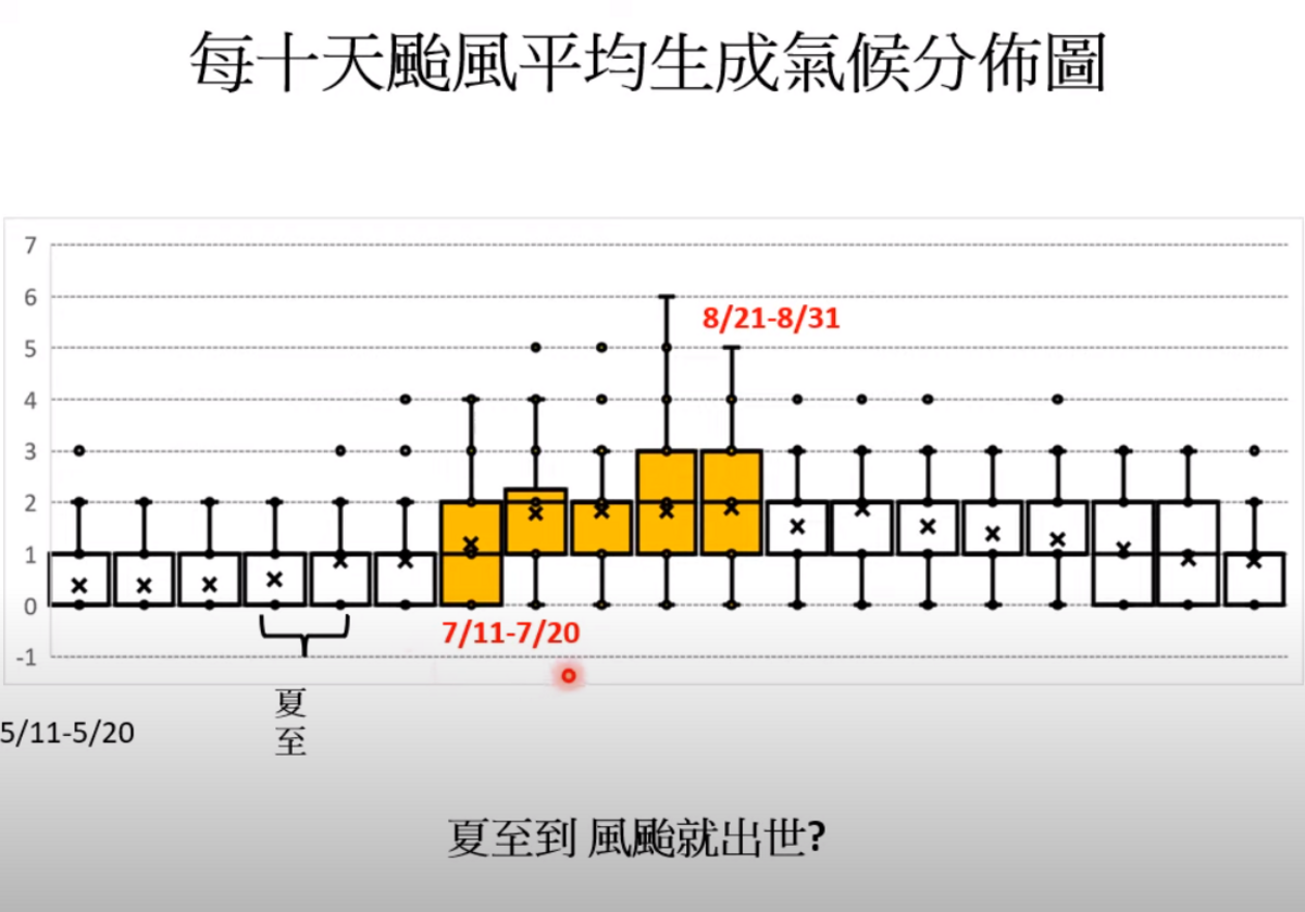 賈新興表示，最快7月11日就會產生有利颱風發展的環境，不過約到7月20日左右颱風才開始發展旺盛。 圖：翻攝自賈新興YT頻道