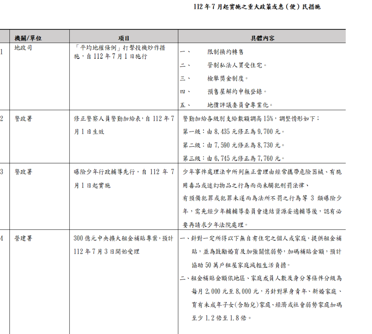 內政部7月起實施6項新措施。（之一） 圖：內政部提供