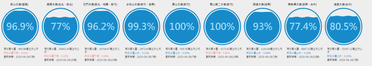 目前中北部水情穩定，台中以北蓄水率幾乎都高於77％。 圖：取自台灣水庫即時水情網站