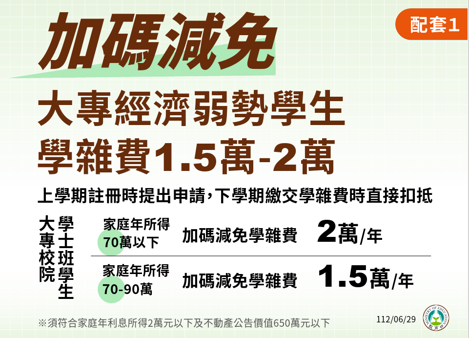 加碼減免大專經濟弱勢學生學雜費1.5-2萬。 圖：教育部提供