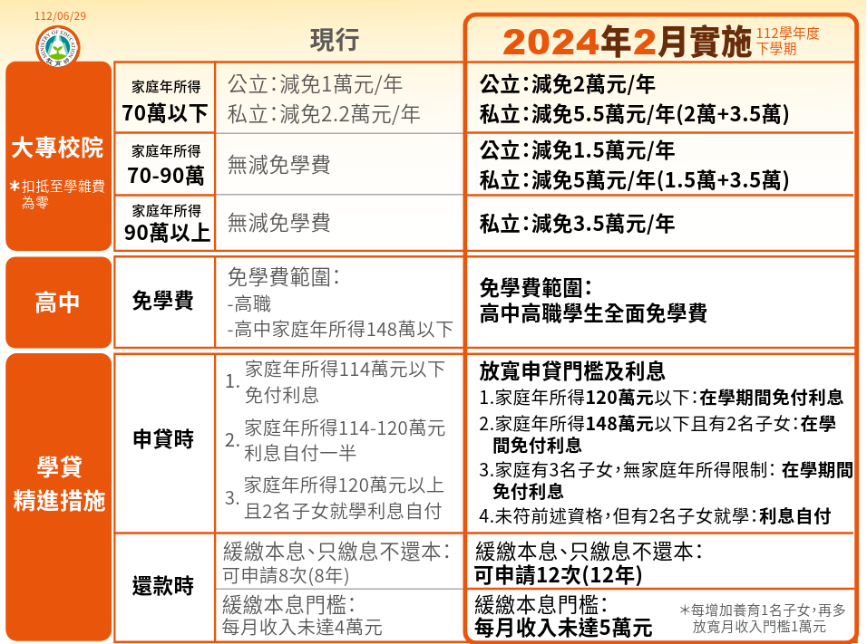 教育部所提「拉近公私立學校學雜費差距及配套措施方案」，與現行措施比較。 圖：教育部提供