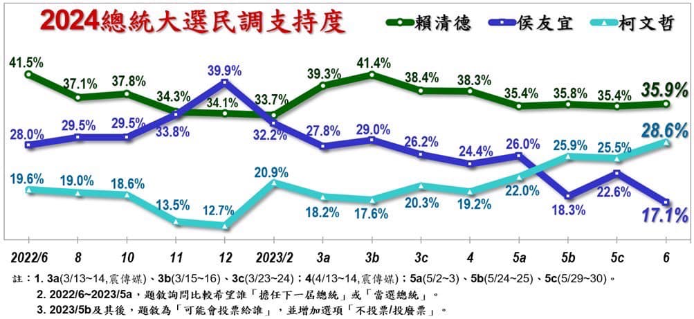 最新一期的美麗島電子報民調公布 圖:陳東豪臉書