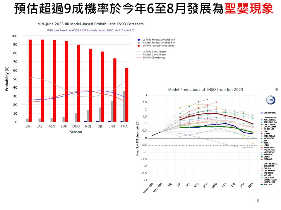 NOAA預估，今年6至8月發展為聖嬰現象的機率高達9成，且有56％的機率成為強聖嬰。 圖：取自賈新興臉書