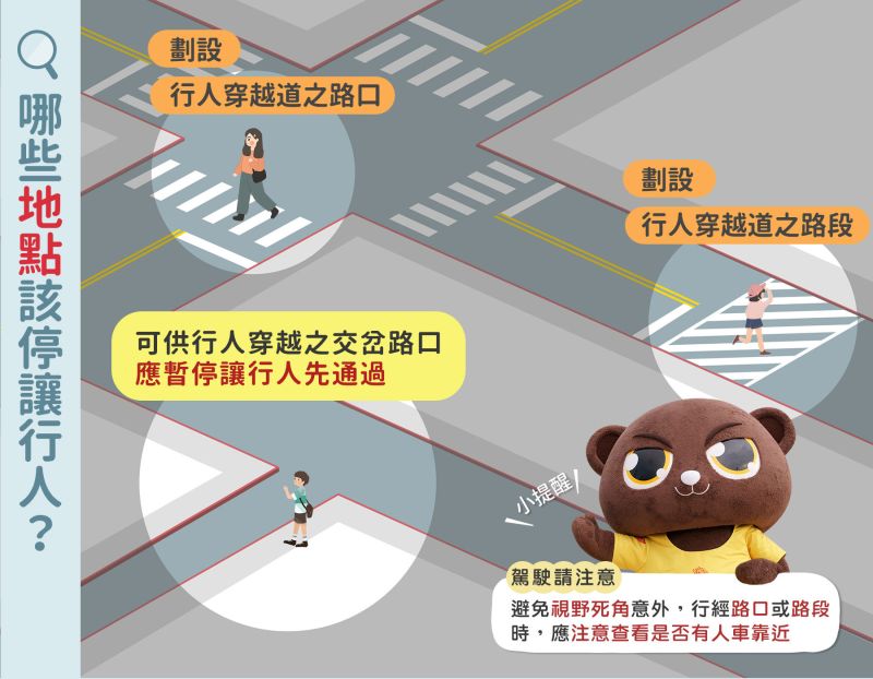 停讓行人的範圍也將增加，包括行人可通行的交岔路口、未劃設行人穿越道等。 圖：交通部／提供