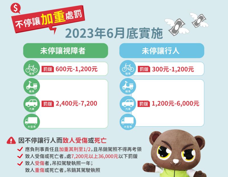 今日起車輛未禮讓行人加重開罰，車輛與行人間隔3公尺內都需停讓，罰鍰上限由3,600元提高至6,000元。 圖：交通部／提供