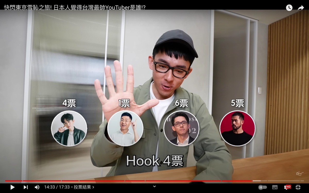 最後結果阿滴獲得6票勝出。 圖：翻攝自阿滴英文YT頻道