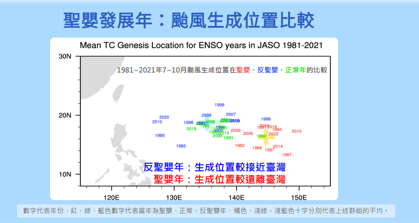 聖嬰發展時北太平洋西部的颱風生成位置較為偏東。 圖：中央氣象局／提供