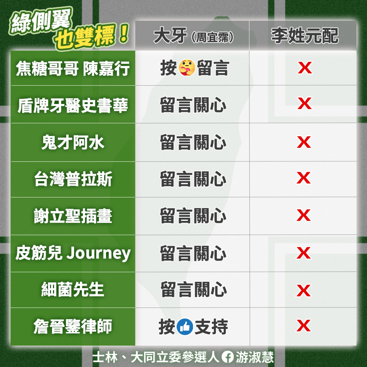 游淑慧批評整排的民進黨公職民代狂蹭大牙、安慰大牙，結果換到被Kolas侵害配偶權的李姓隨扈元配的事件，卻沒有任何一位民進黨公職、民代去聲援。 圖 : 取自游淑慧臉書