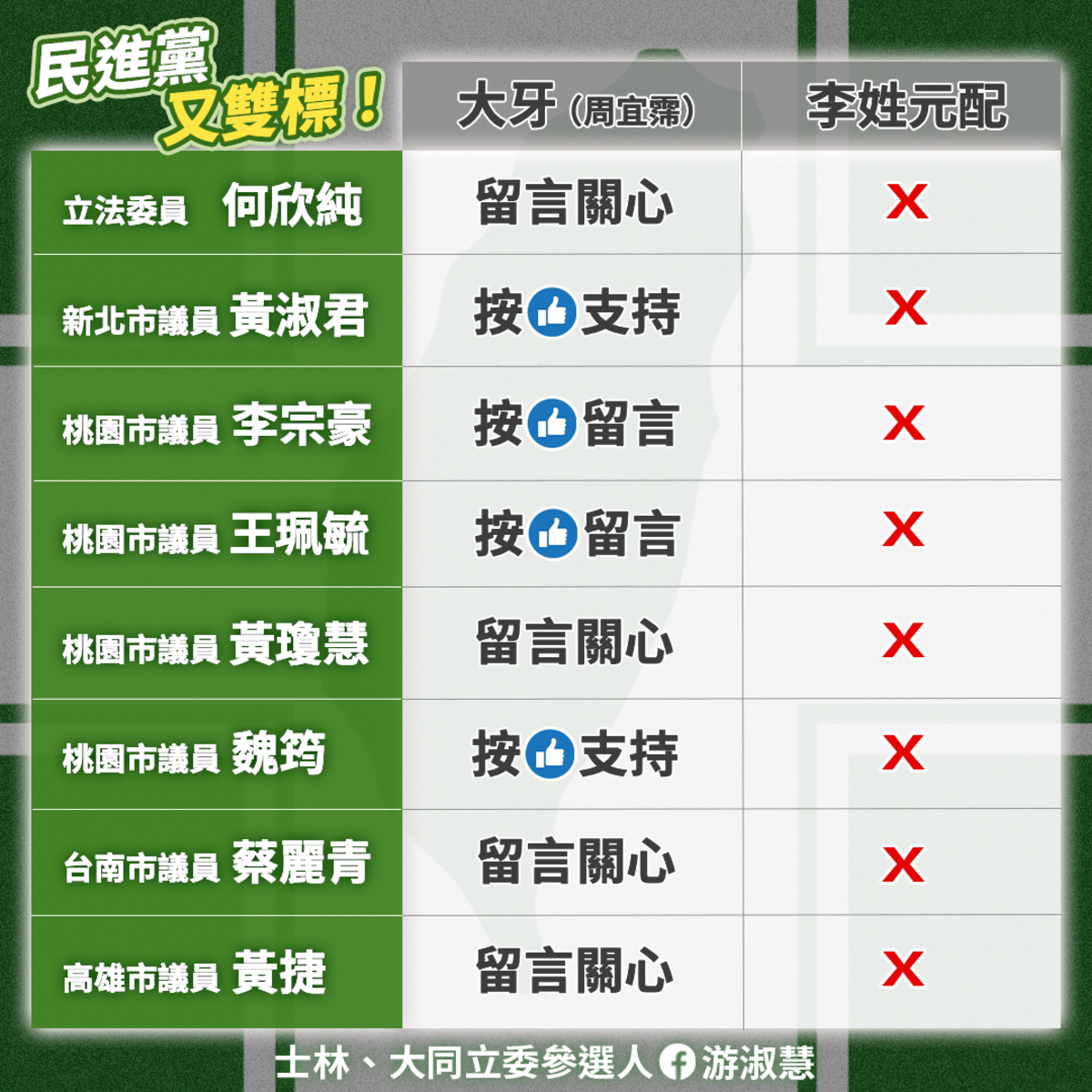 淑慧批評整排的民進黨側翼粉專名嘴，政治咖「藍勾勾」狂蹭大牙、安慰大牙，結果換到被Kolas侵害配偶權的李姓隨扈元配的事件，卻沒有任何一位民進黨公職、民代去聲援。 圖 : 取自游淑慧臉書